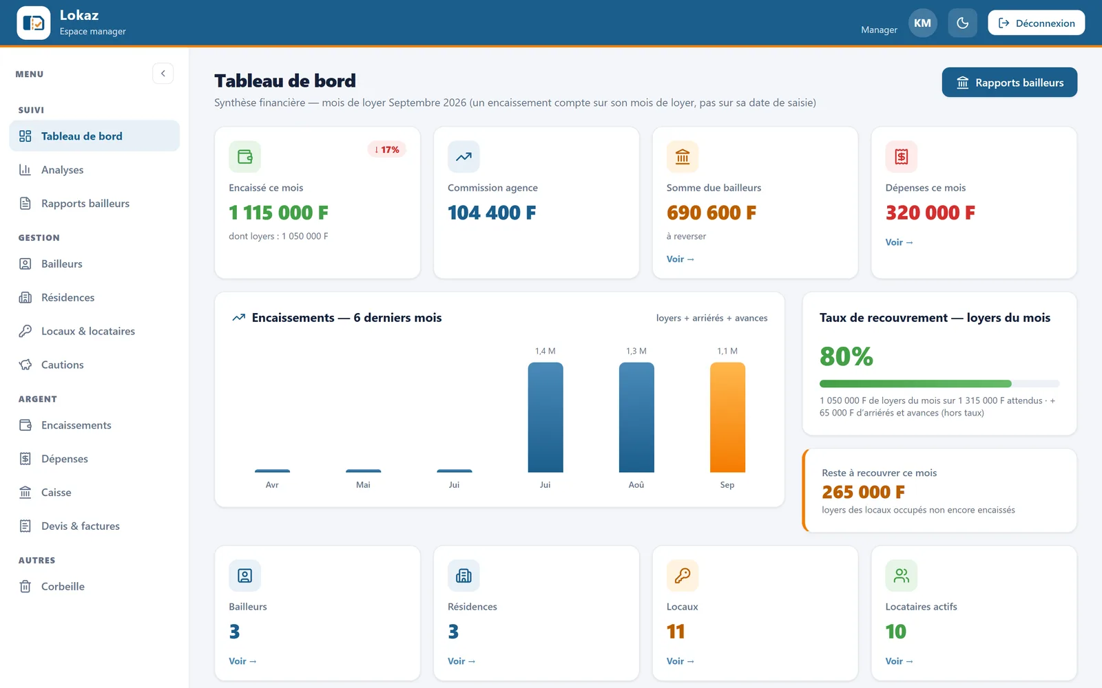 Tableau de bord : encaissements du mois, impayés, résidences suivies.