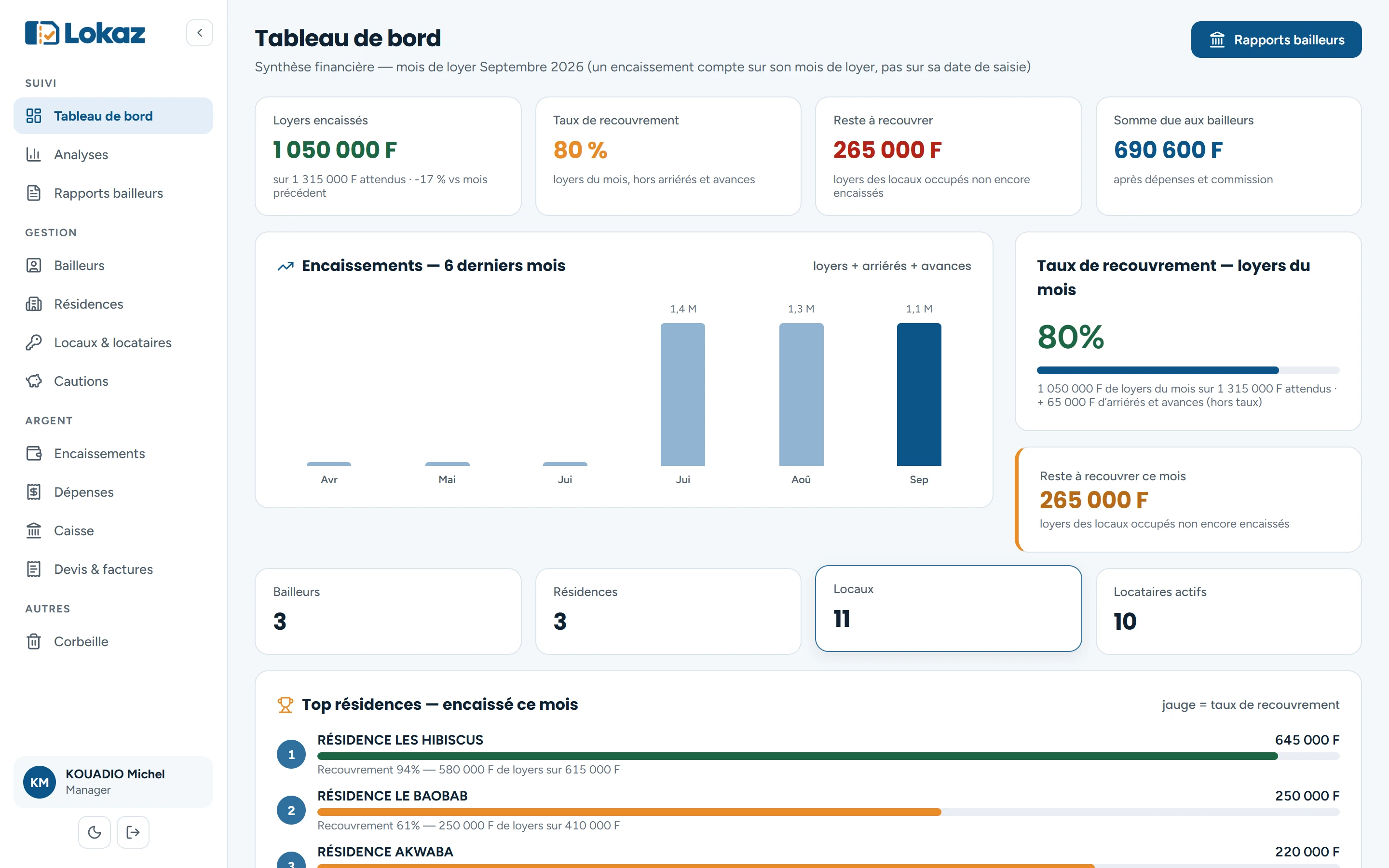 Tableau de bord du gestionnaire : loyers encaissés, commission et somme due aux bailleurs.